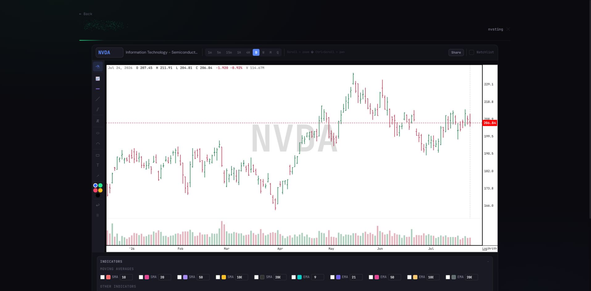 NVST.ING charting workspace showing a candlestick chart and indicator controls