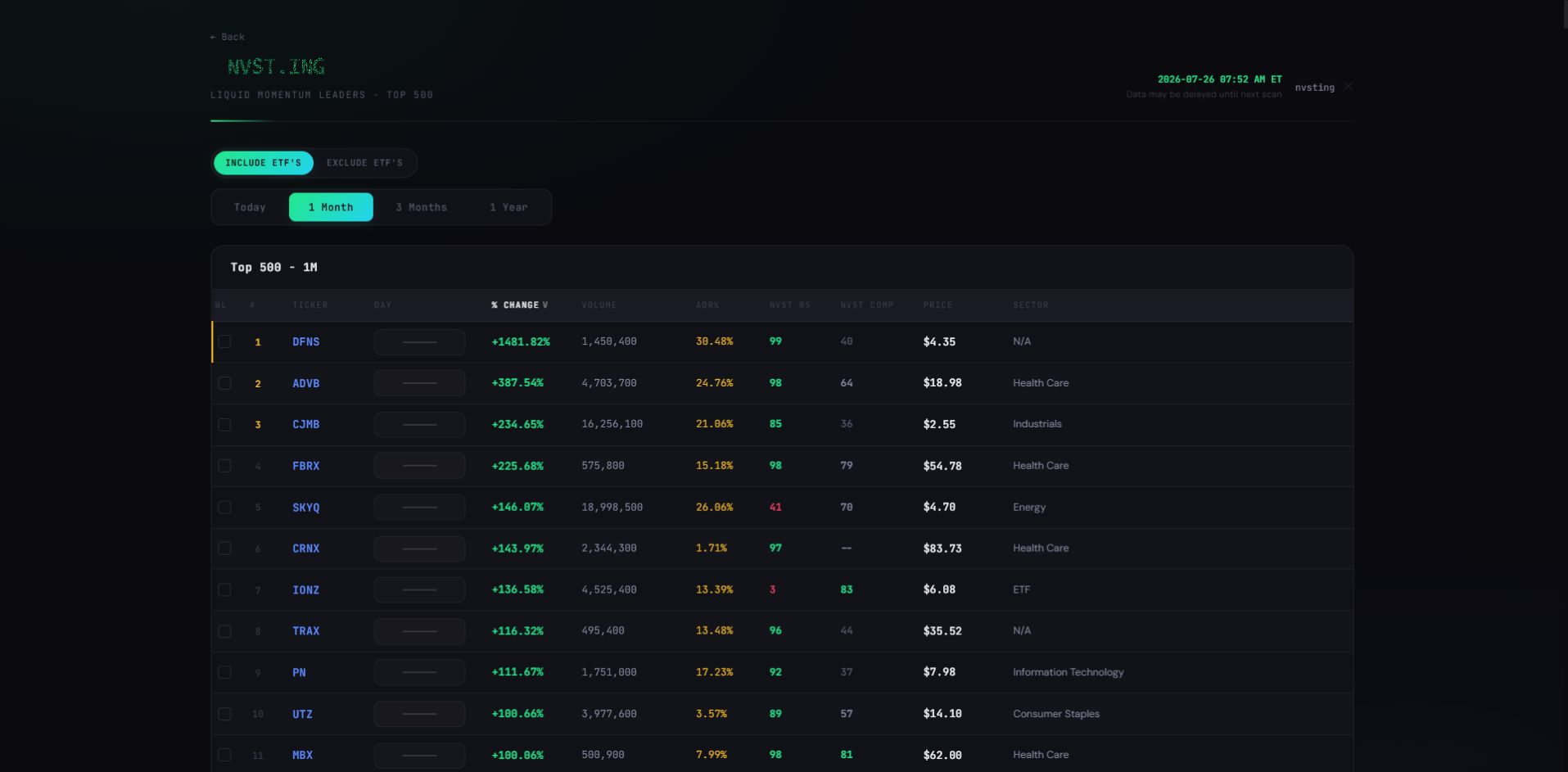NVST.ING momentum screener showing ranked leaders, sparklines, indicators, and sectors