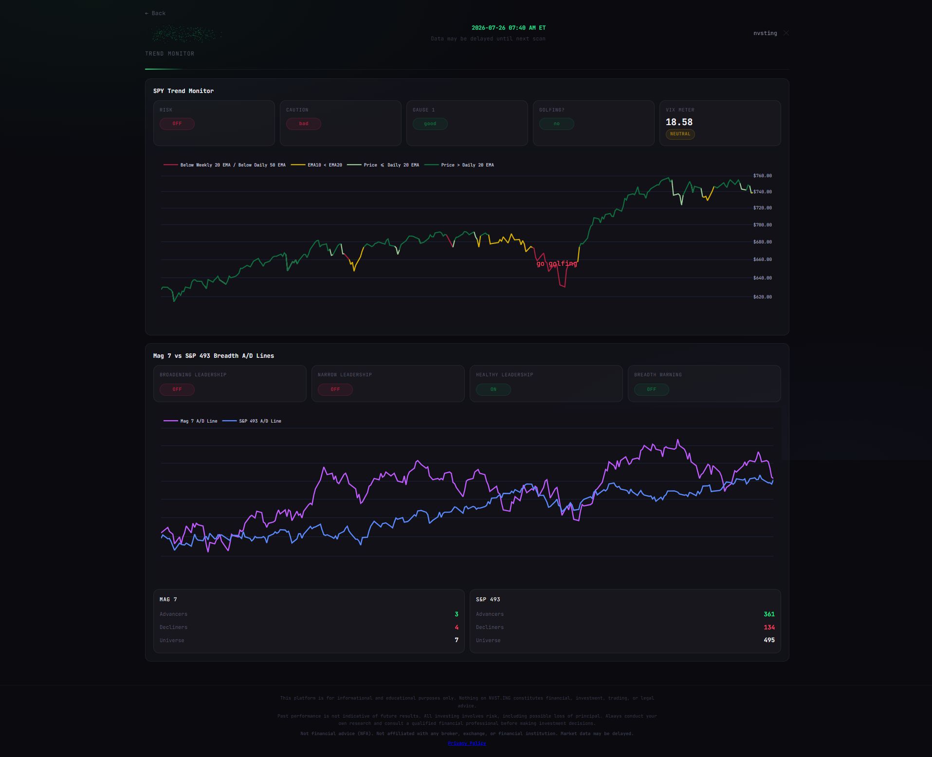 NVST.ING trend and breadth monitors showing SPY trend and breadth charts